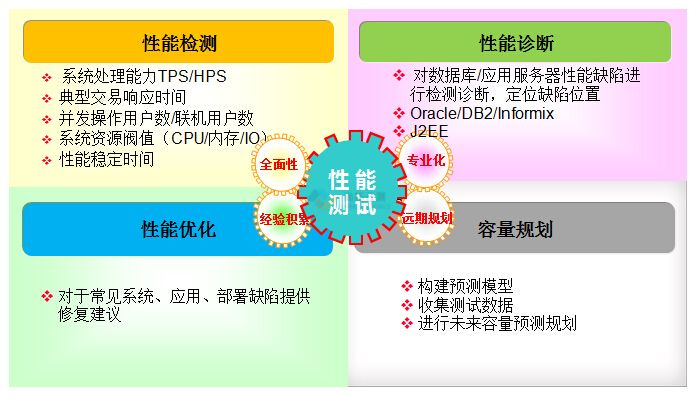 第三方性能驗收測試