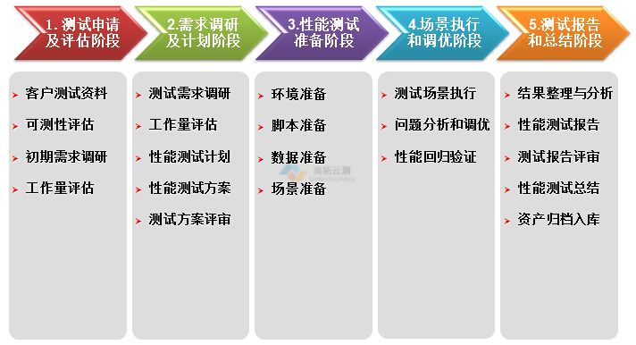 壓力測試流程