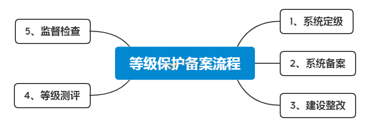 等級保護備案流程