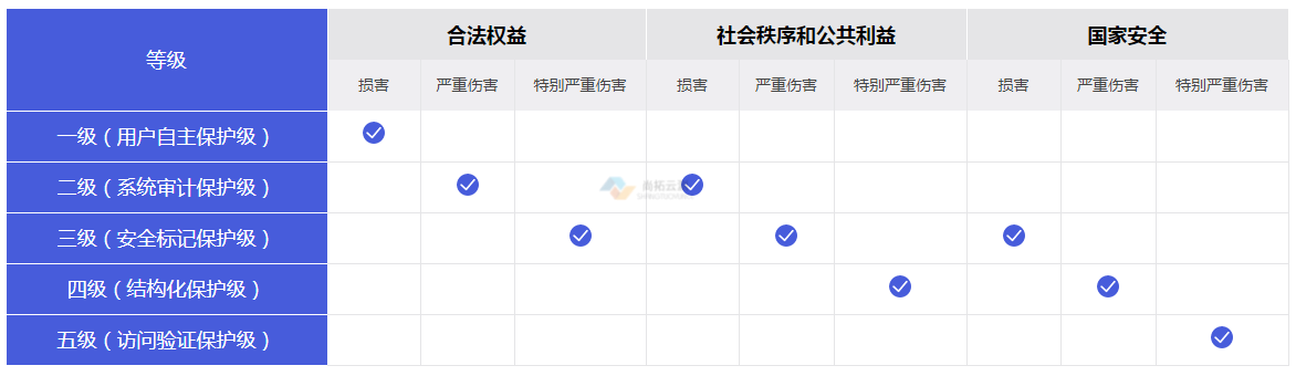 等保分類