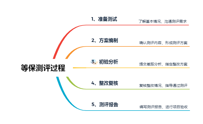 等保測評過程