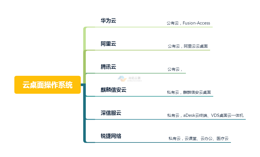 云桌面操作系統(tǒng)