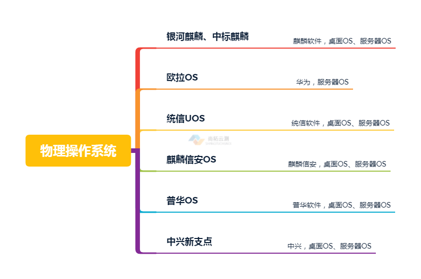 物理操作系統(tǒng)