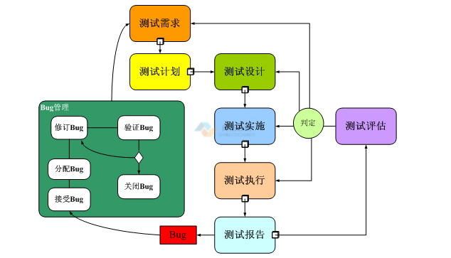 軟件測評流程