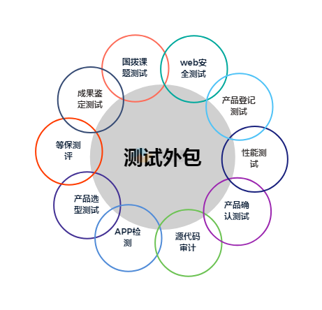 軟件測試外包