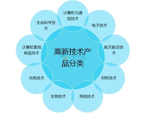 高新技術(shù)產(chǎn)品分類