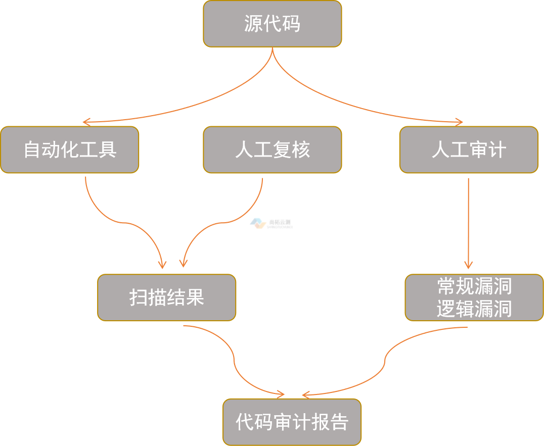 代碼審計流程圖