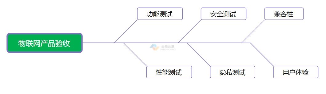 物聯(lián)網(wǎng)產(chǎn)品軟件驗收