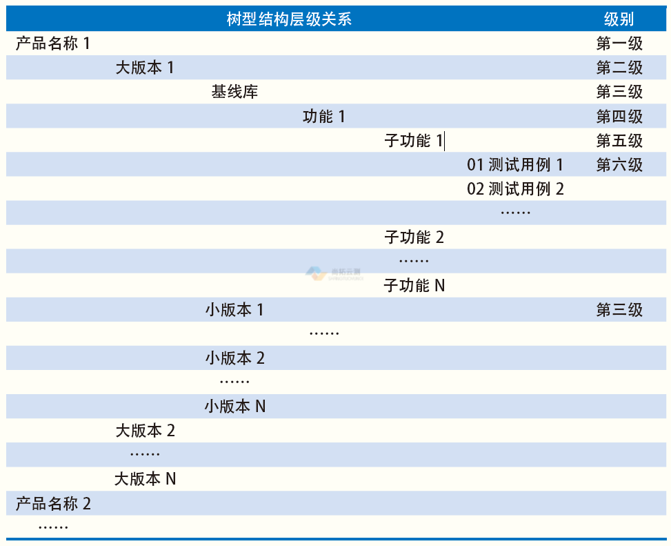 測試用例-樹型結構層級關系