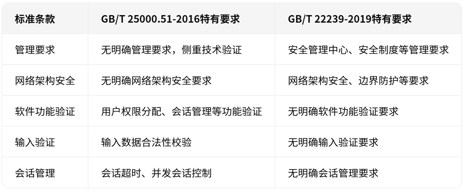 GB25000與GB22239不通內(nèi)容